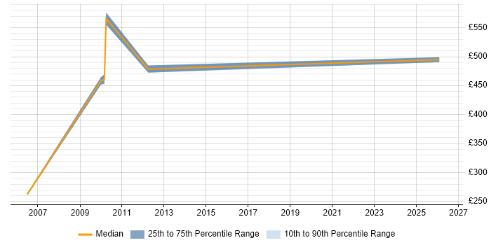 Contractor daily rate distribution trend for jobs in Windsor citing Regression Testing