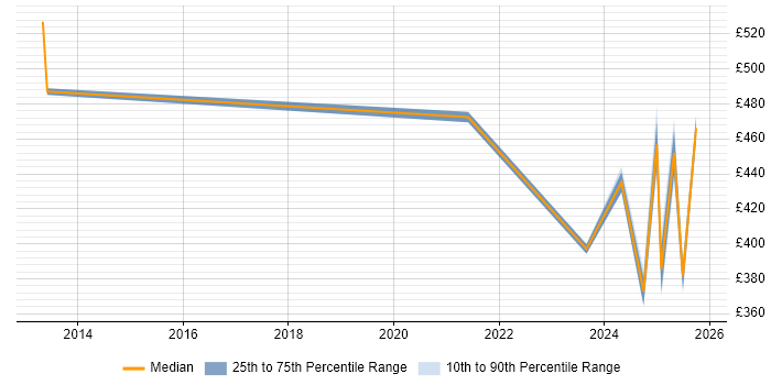 Contractor daily rate distribution trend for jobs in Windsor citing Relational Database Contractor daily rate distribution trend for jobs in Windsor citing Relational Database