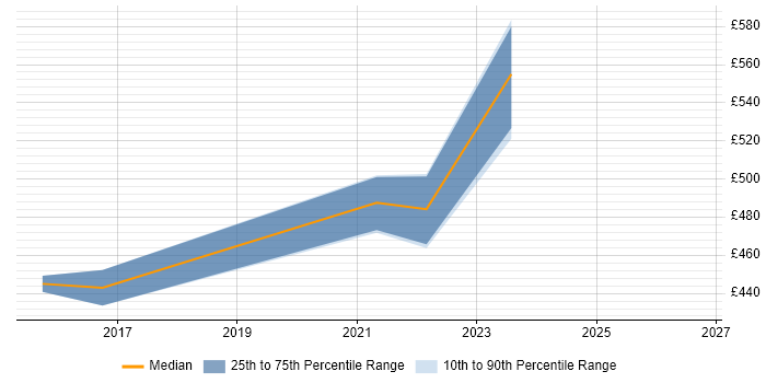 Contractor daily rate distribution trend for jobs in Windsor citing Requirements Workshops
