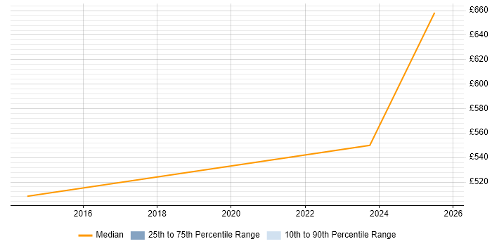 Contractor daily rate distribution trend for jobs in Windsor citing Resource Management