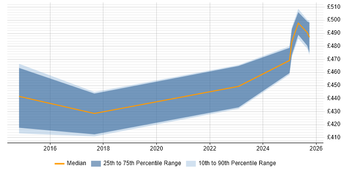 Contractor daily rate distribution trend for jobs in Windsor citing REST