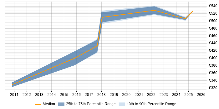 Contractor daily rate distribution trend for jobs in Windsor citing RESTful