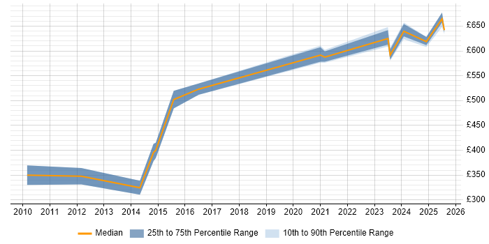 Contractor daily rate distribution trend for jobs in Windsor citing Risk Management Contractor daily rate distribution trend for jobs in Windsor citing Risk Management