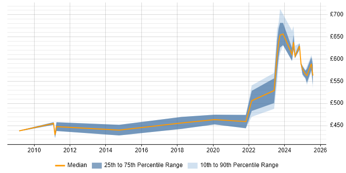 Contractor daily rate distribution trend for jobs in Windsor citing Roadmaps Contractor daily rate distribution trend for jobs in Windsor citing Roadmaps