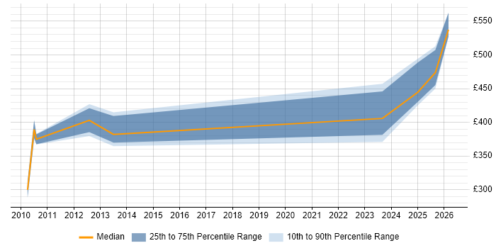 Contractor daily rate distribution trend for jobs in Windsor citing SaaS