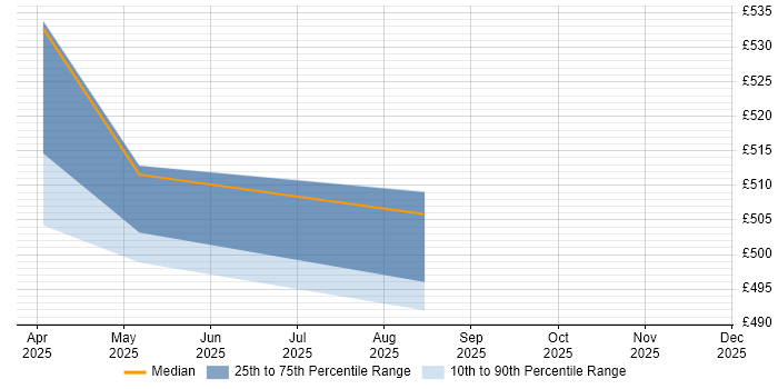 Contractor daily rate distribution trend for Salesforce Developer job vacancies in Windsor