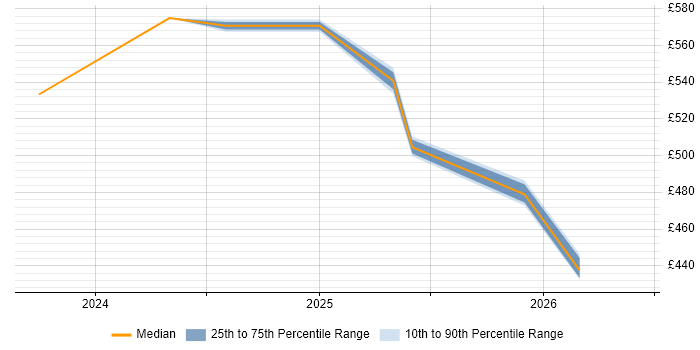 Contractor daily rate distribution trend for jobs in Windsor citing Salesforce Service Cloud