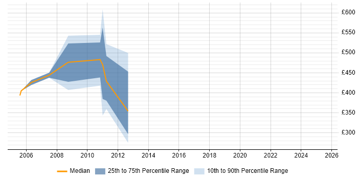Contractor daily rate distribution trend for SAP Analyst job vacancies in Windsor Contractor daily rate distribution trend for SAP Analyst job vacancies in Windsor