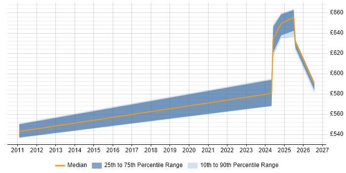 Contractor daily rate distribution trend for SAP Architect job vacancies in Windsor