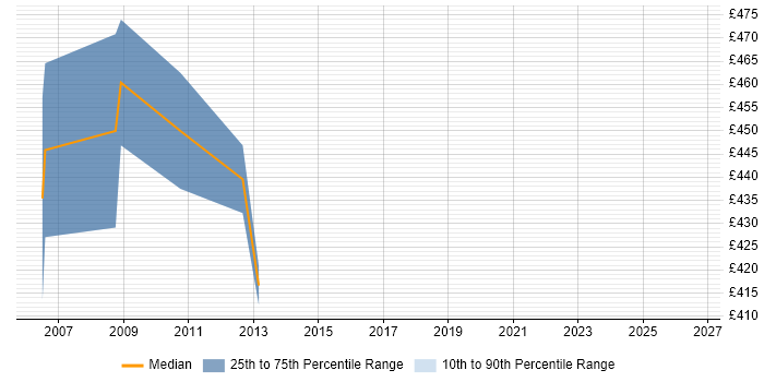 Contractor daily rate distribution trend for jobs in Windsor citing SAP BW