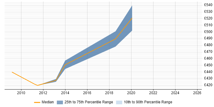 Contractor daily rate distribution trend for SAP Manager job vacancies in Windsor Contractor daily rate distribution trend for SAP Manager job vacancies in Windsor