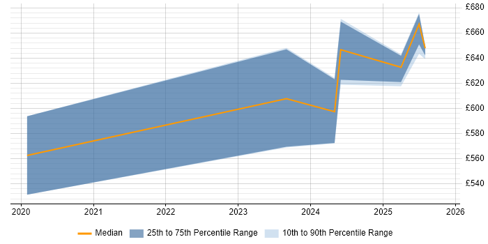 Contractor daily rate distribution trend for jobs in Windsor citing SAP S/4HANA