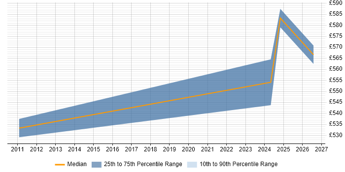 Contractor daily rate distribution trend for SAP Solutions Architect job vacancies in Windsor