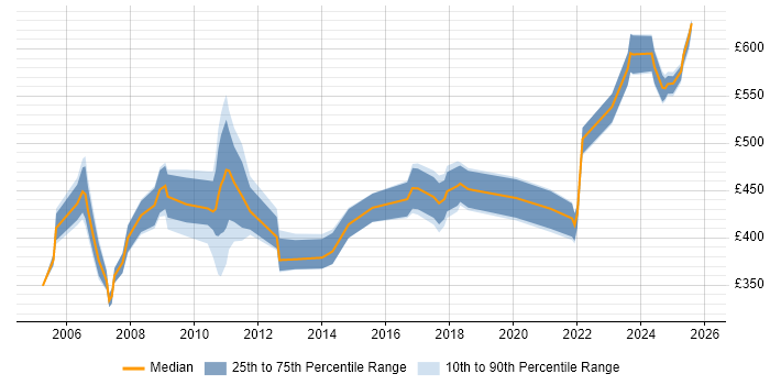 Contractor daily rate distribution trend for jobs in Windsor citing SAP