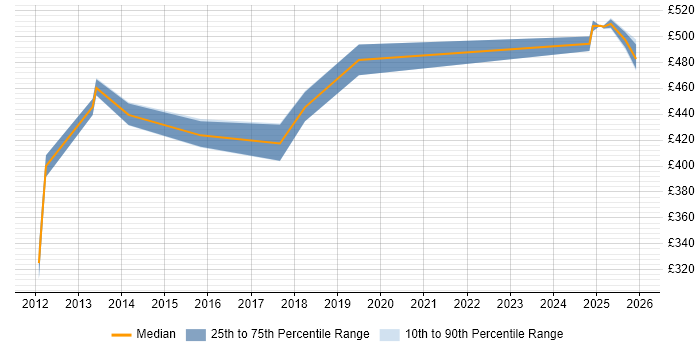 Contractor daily rate distribution trend for jobs in Windsor citing Scrum