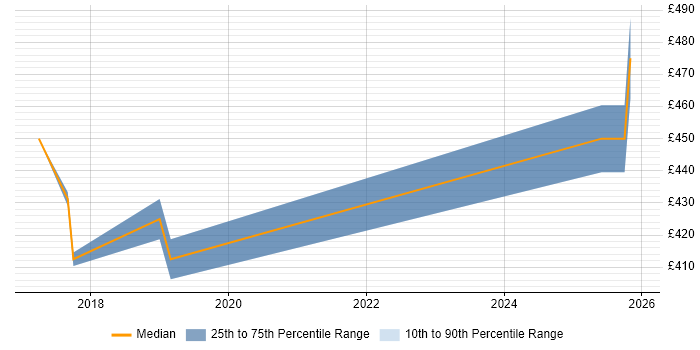 Contractor daily rate distribution trend for jobs in Windsor citing Security Cleared