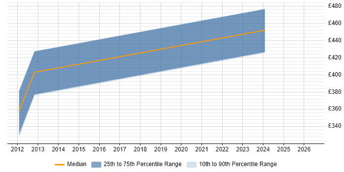 Contractor daily rate distribution trend for Senior Designer job vacancies in Windsor
