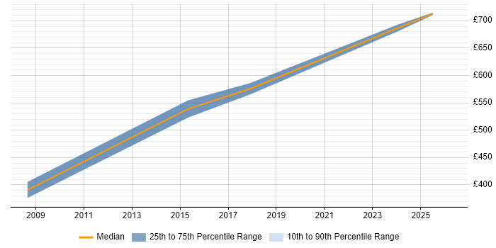 Contractor daily rate distribution trend for Senior Manager job vacancies in Windsor