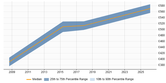 Contractor daily rate distribution trend for Senior Project Manager job vacancies in Windsor
