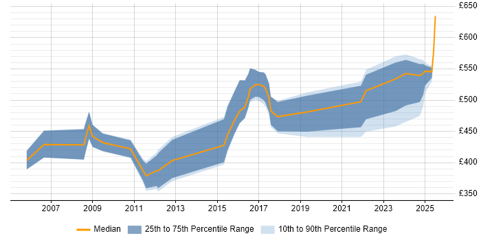 Contractor daily rate distribution trend for Senior job vacancies in Windsor
