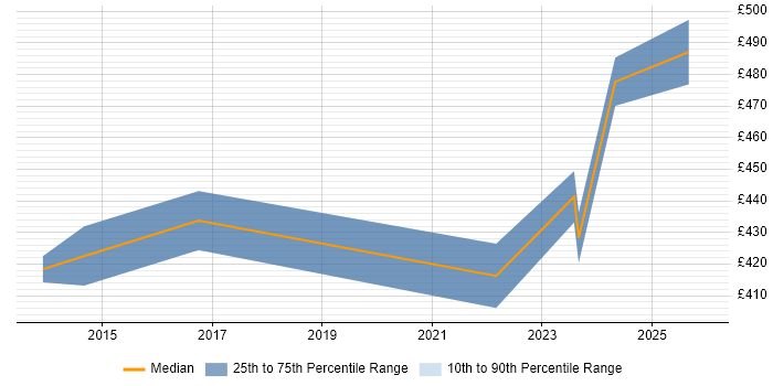 Contractor daily rate distribution trend for jobs in Windsor citing ServiceNow