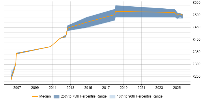 Contractor daily rate distribution trend for jobs in Windsor citing SOAP Contractor daily rate distribution trend for jobs in Windsor citing SOAP