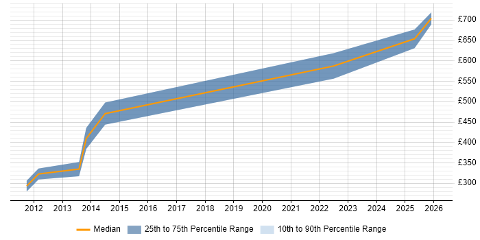 Contractor daily rate distribution trend for Software Engineer job vacancies in Windsor