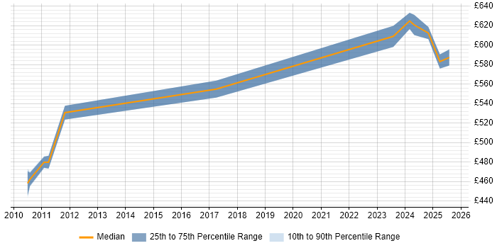 Contractor daily rate distribution trend for Solutions Architect job vacancies in Windsor