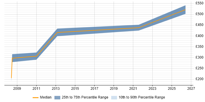 Contractor daily rate distribution trend for jobs in Windsor citing Spreadsheet