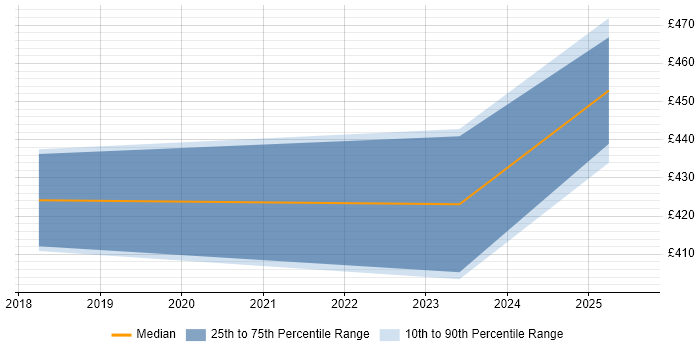 Contractor daily rate distribution trend for jobs in Windsor citing Sprint Planning Contractor daily rate distribution trend for jobs in Windsor citing Sprint Planning