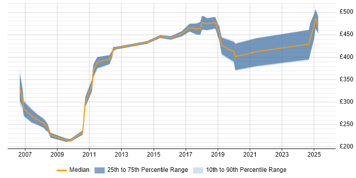 Contractor daily rate distribution trend for jobs in Windsor citing SQL Server