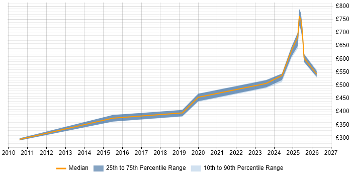 Contractor daily rate distribution trend for jobs in Windsor citing Stakeholder Engagement