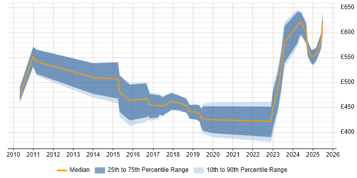 Contractor daily rate distribution trend for jobs in Windsor citing Stakeholder Management Contractor daily rate distribution trend for jobs in Windsor citing Stakeholder Management