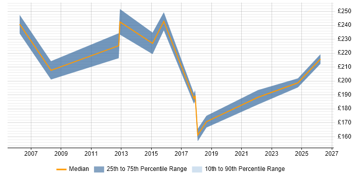 Contractor daily rate distribution trend for Support Engineer job vacancies in Windsor