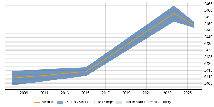 Contractor daily rate distribution trend for Technical Analyst job vacancies in Windsor