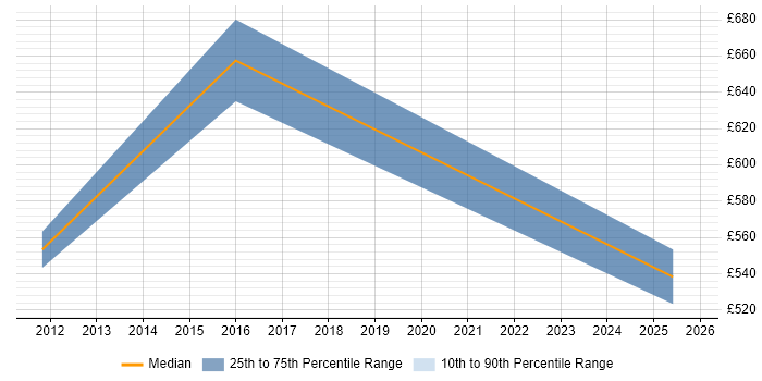 Contractor daily rate distribution trend for Technical Leader job vacancies in Windsor