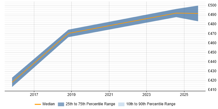 Contractor daily rate distribution trend for jobs in Windsor citing Technical Leadership