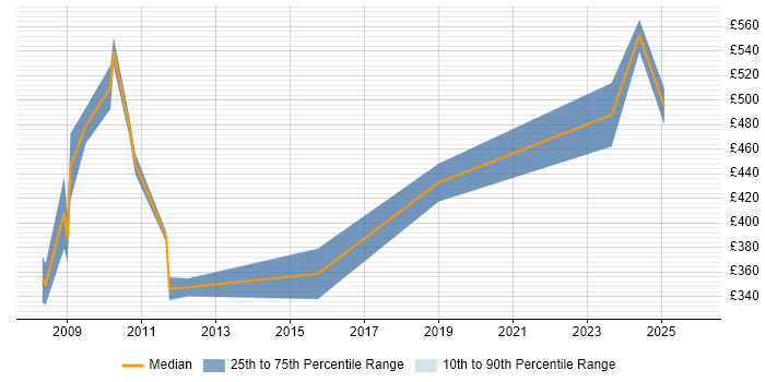 Contractor daily rate distribution trend for jobs in Windsor citing Test Scripting
