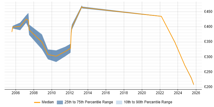 Contractor daily rate distribution trend for jobs in Windsor citing Unix