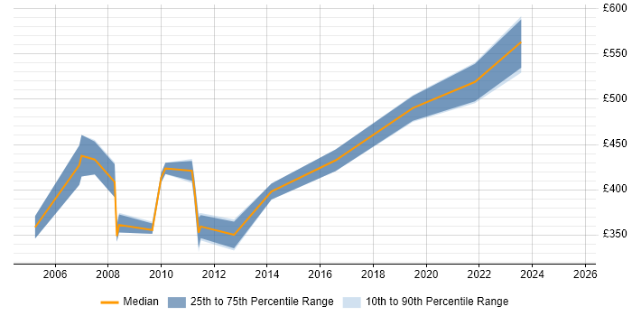Contractor daily rate distribution trend for jobs in Windsor citing User Acceptance Testing Contractor daily rate distribution trend for jobs in Windsor citing User Acceptance Testing