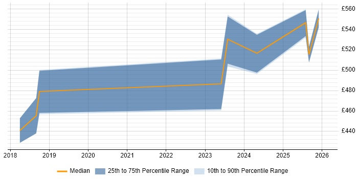 Contractor daily rate distribution trend for jobs in Windsor citing User Stories