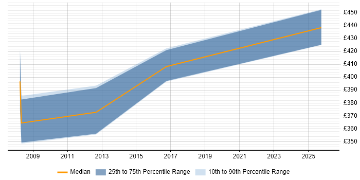 Contractor daily rate distribution trend for jobs in Windsor citing Validation