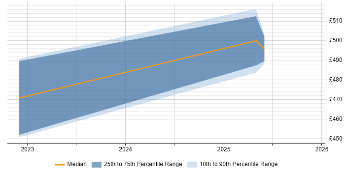 Contractor daily rate distribution trend for jobs in Windsor citing Visual Studio Code