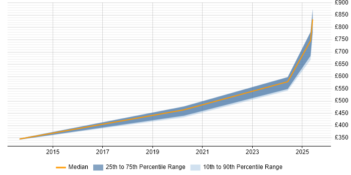 Contractor daily rate distribution trend for jobs in Windsor citing Visualisation