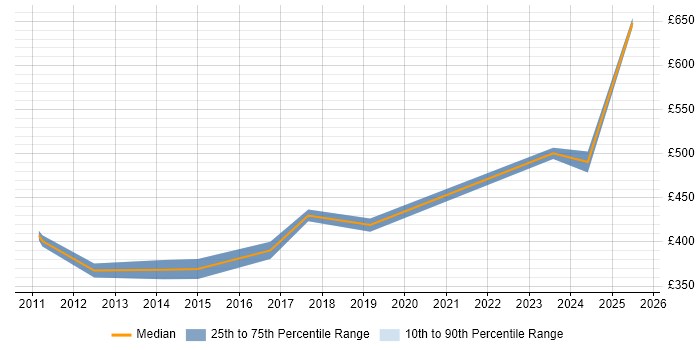 Contractor daily rate distribution trend for jobs in Windsor citing Waterfall