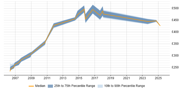 Contractor daily rate distribution trend for jobs in Windsor citing Web Services
