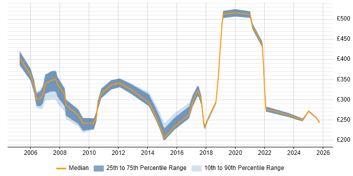Contractor daily rate distribution trend for jobs in Windsor citing Windows