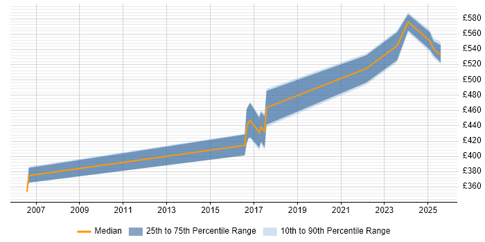 Contractor daily rate distribution trend for jobs in Windsor citing Workshop Facilitation
