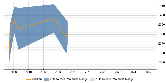 Contractor daily rate distribution trend for Wintel Administrator job vacancies in Berkshire