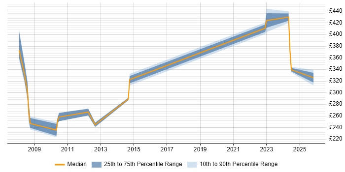 Contractor daily rate distribution trend for Wintel Analyst job vacancies in Berkshire